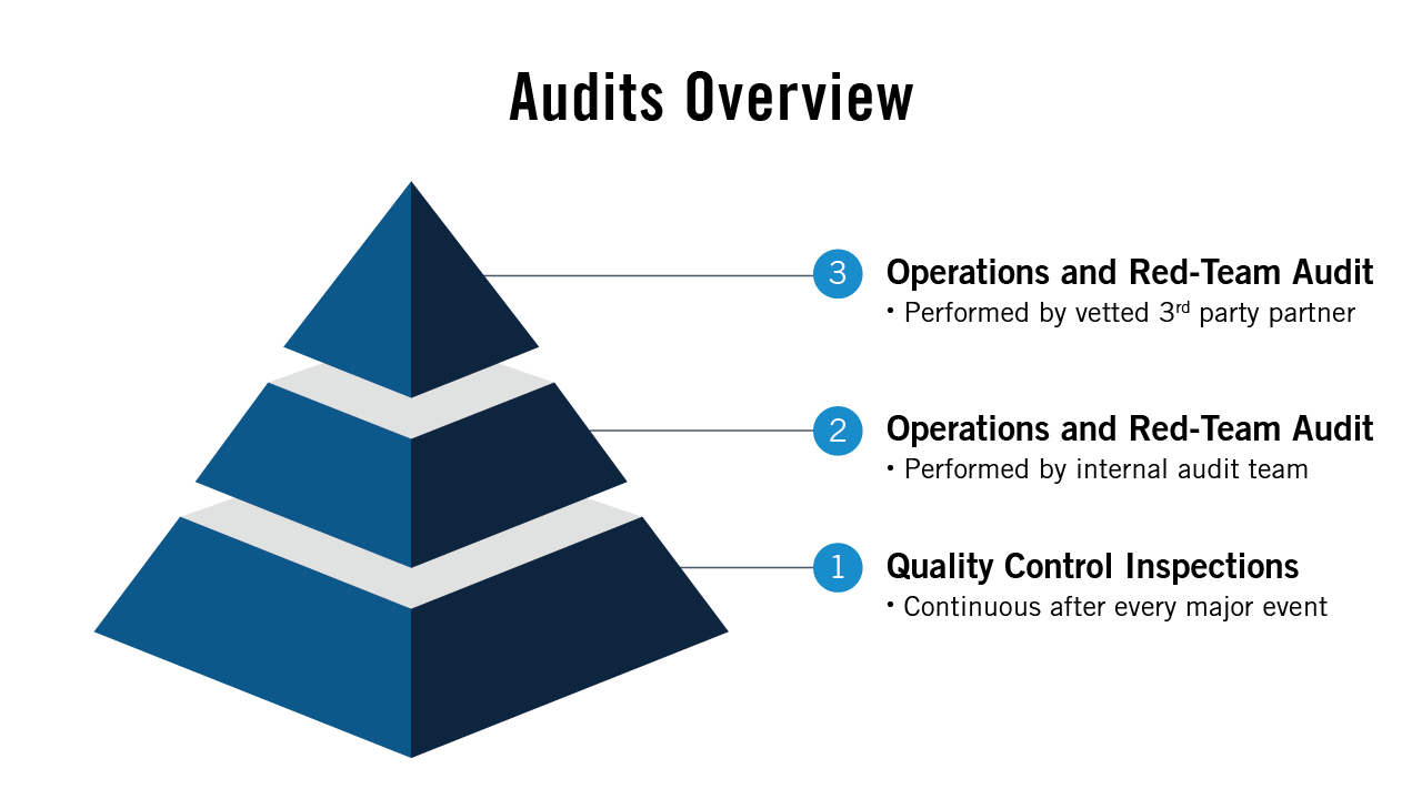 Pyramid representation of red team audit overview
